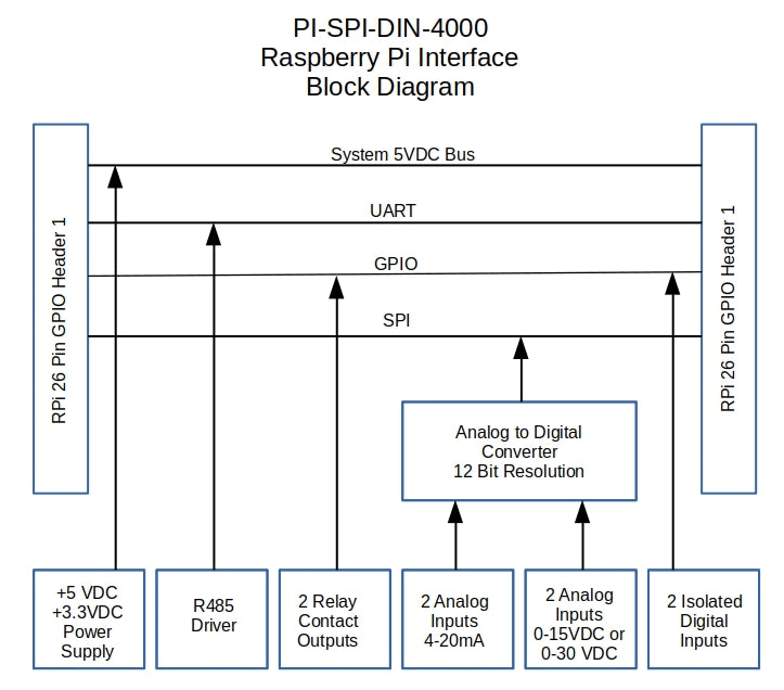 PI-SPI-DIN-4000 Raspberry Pi Interface Block Diagram