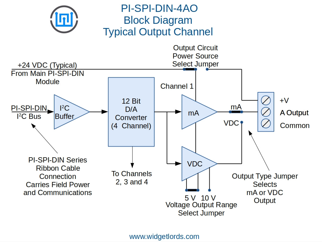 PI-SPI-DIN-4AO Block Diagram Analog Output 4-20mA, 0 to 5 VDC, 0 to 10 VDC