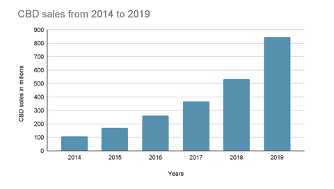 why is CBD booming