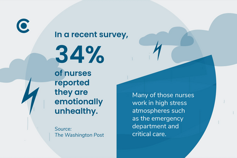 A statistic stating 34% of nurses are reported to be emotionally unhealthy.