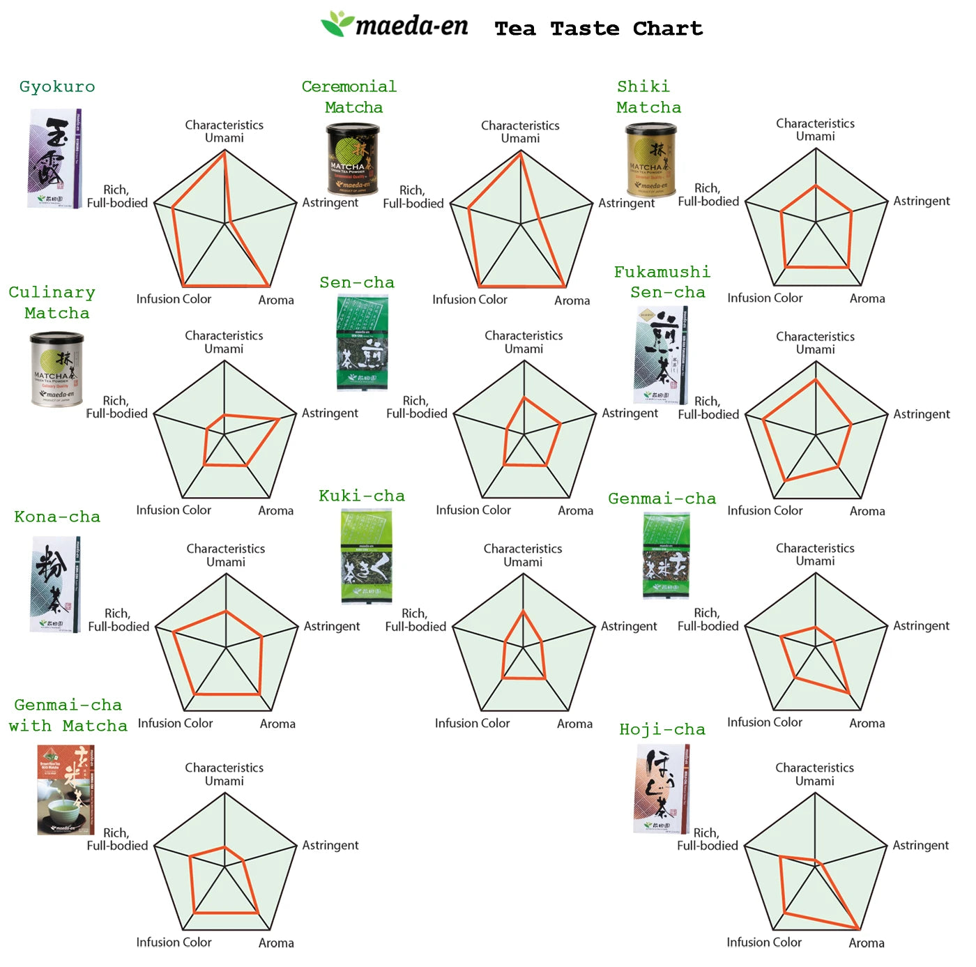 tea taste chart