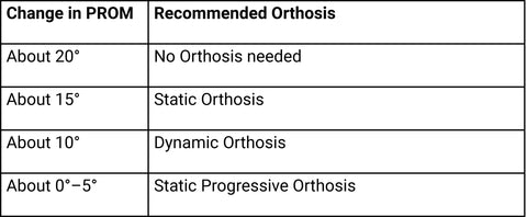 The Modified Weeks Test helps you choose the most suitable mobilization orthosis.