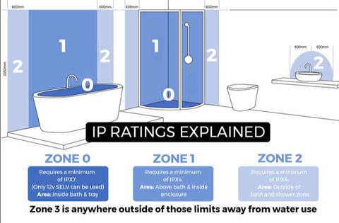 Understanding IP rated zones for bathroom lighting 