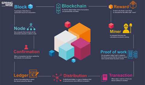 State Of Flux - Shop - Blockchain - Technology - SpringWise - How it Works - 1