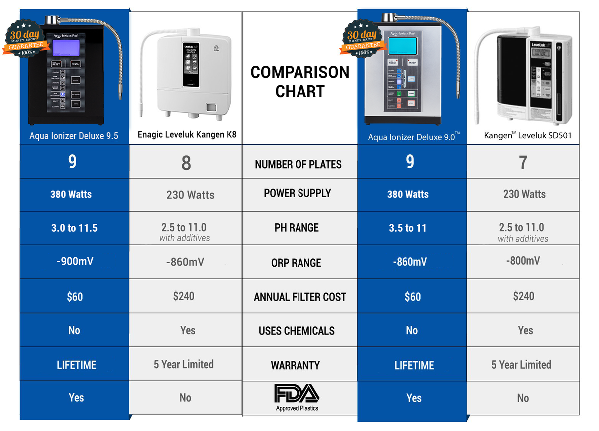 9.5 & 9.0 vs SD501 & K8 Comparison Chart