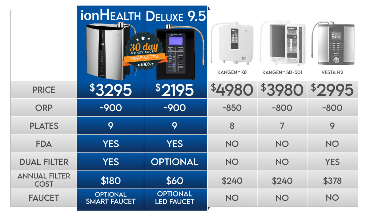 Comparison Chart with ionHealth Pro, Deluxe 9.5, and Kangen