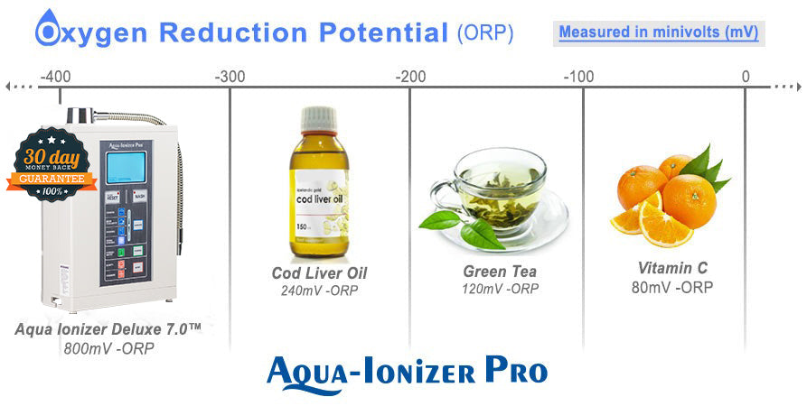 Oxygen Reduction Potential (ORP) Scale