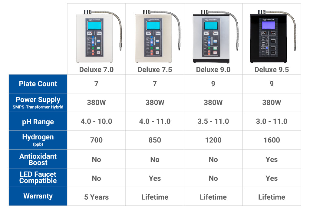 Aqua Ionizer Deluxe Comparison Chart