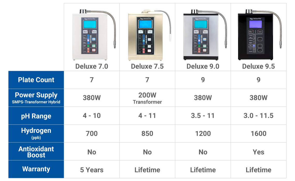 Aqua Ionizer Deluxe Comparison Chart