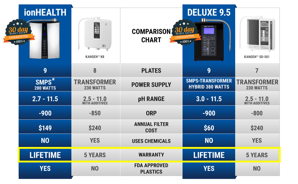 ionHealth comparison with Deluxe 9.5, Kangen K8, and SD-501