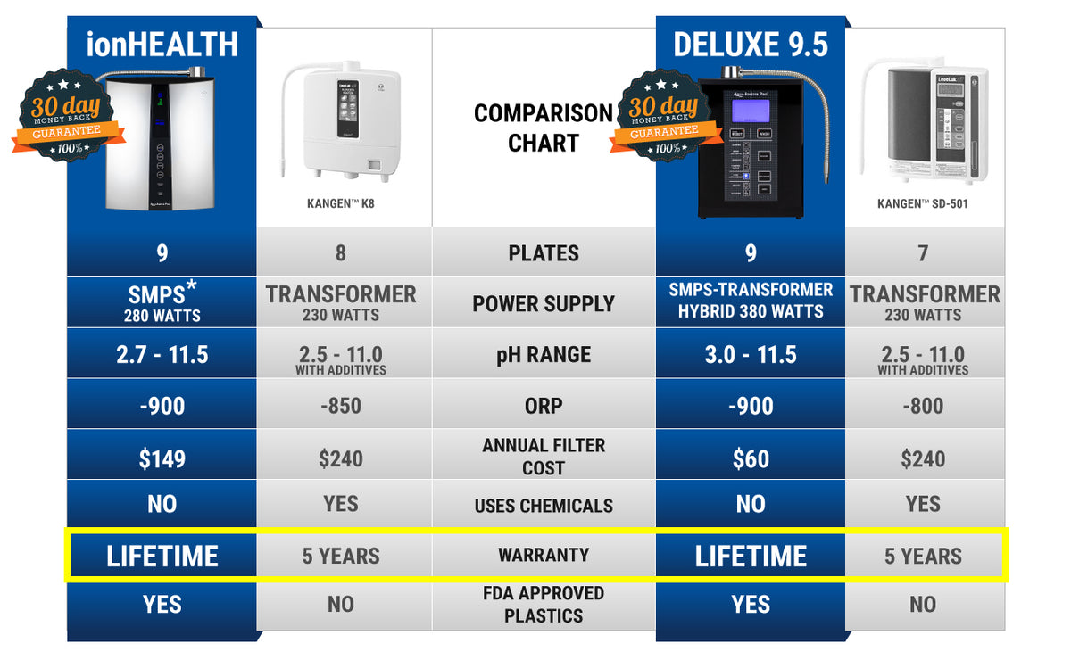 ionHealth, K8, Deluxe 9.5, SD-501 Comparison Chart