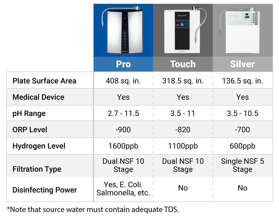 ionHealth® Water Ionizer Comparison