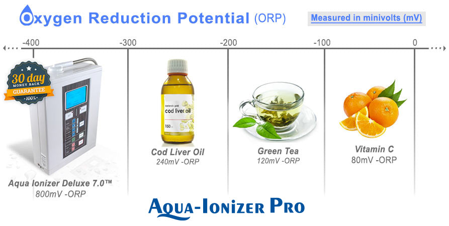 Oxygen Reduction Potential Chart