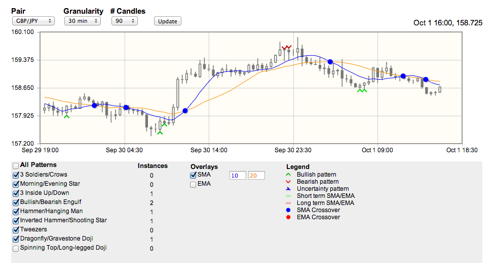 Candlestick Patterns Graph Oanda Marketplace - 