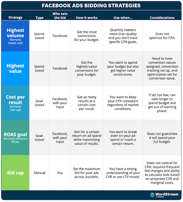 facebook advertising bidding strategies