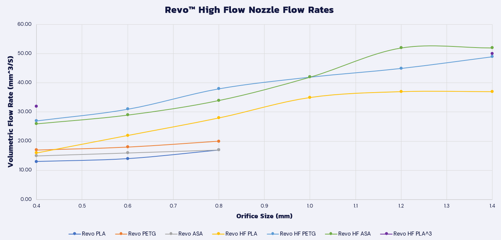 High Flow Flow Rates