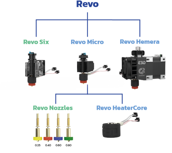 Revo ecosystem from E3D