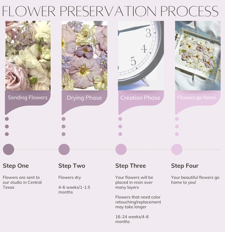 FAQ &/ Terms Flower Preservation