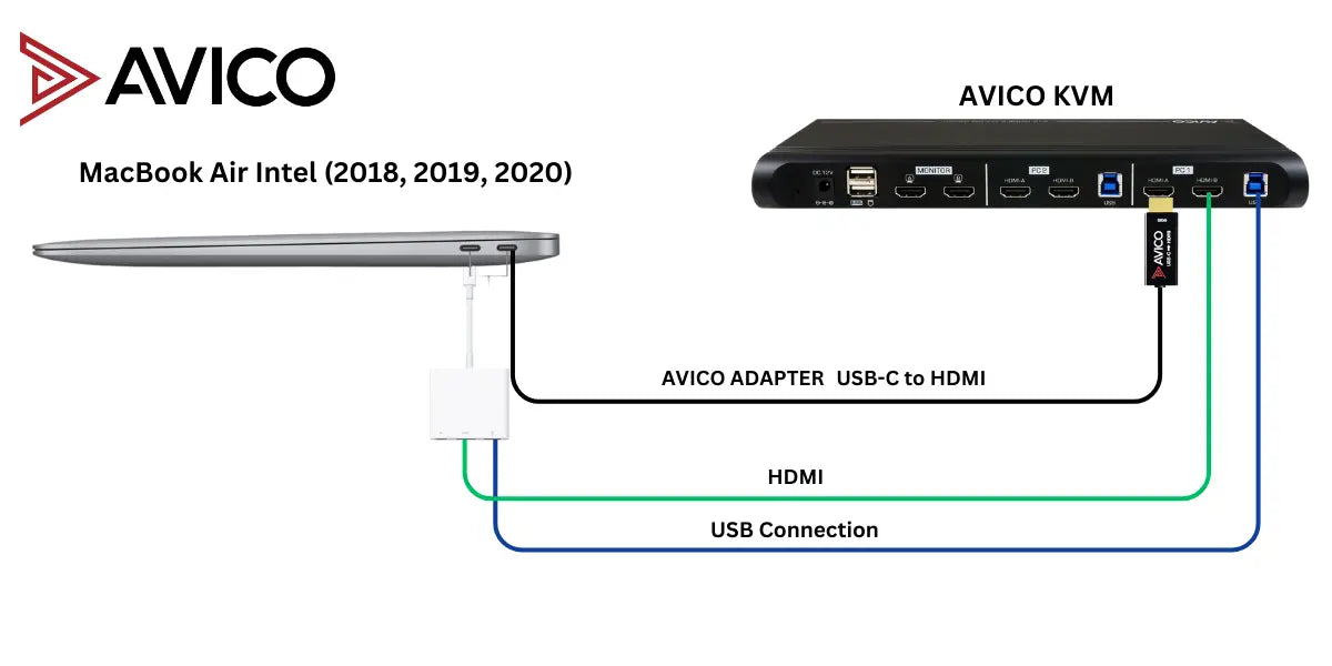 MacBook Air Intel dual monitor KVM setup. Diagram shows two video paths to the Avico 2x2 KVM and one USB path for peripherals on MacBook Air Intel (2018–2020).