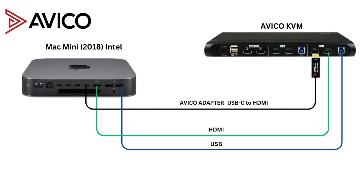 Diagram showing Mac Mini 2018 Intel connected to Avico Dual Monitor KVM switch. Setup includes HDMI cable from Mac Mini to KVM, USB-C to HDMI adapter connection, and USB cable for keyboard/mouse control.