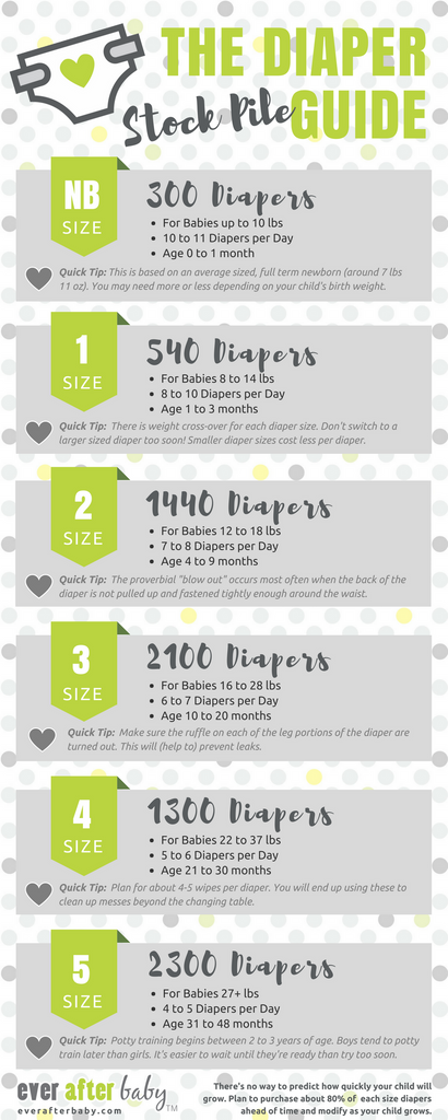 How many diapers Infographic by Ever After Baby