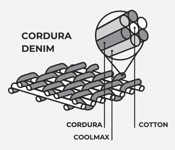 Illustration of Cordura Denim Structure