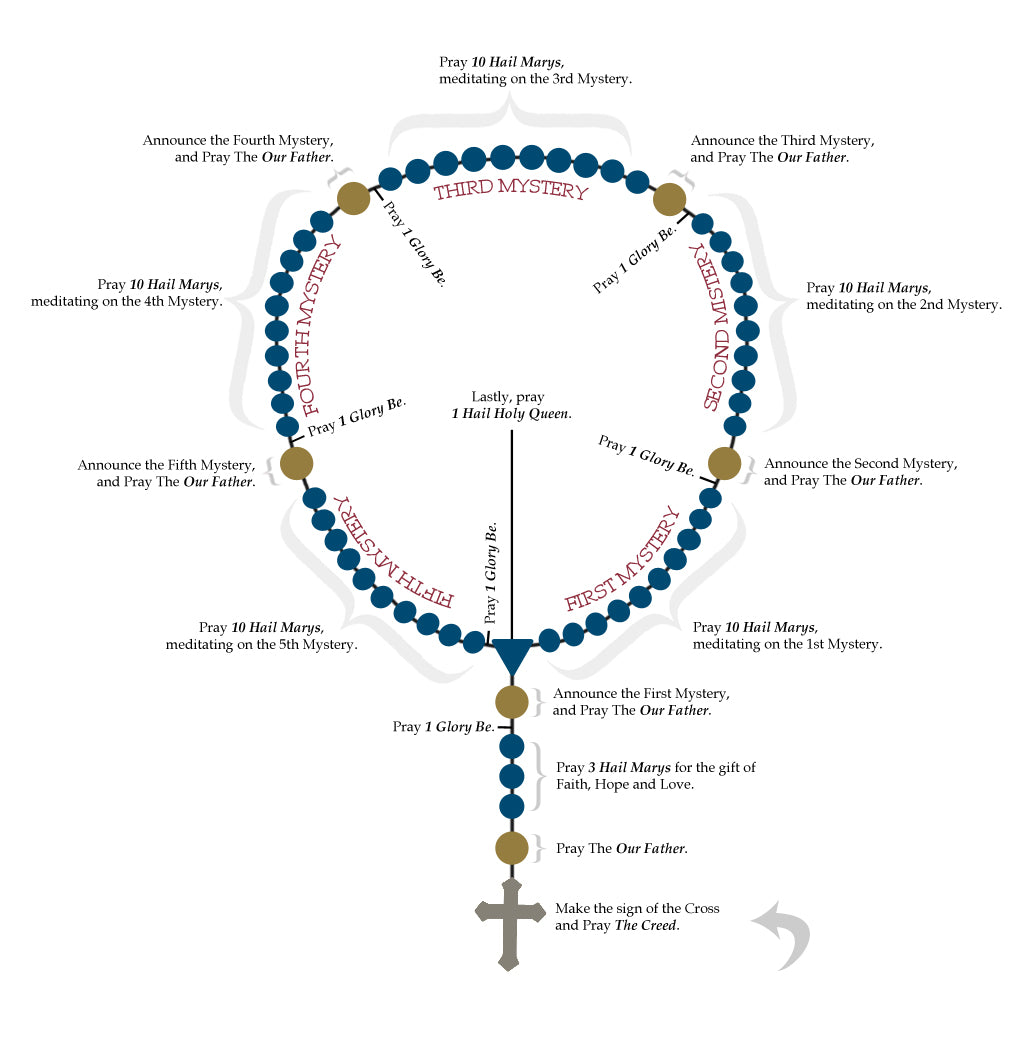 How to pray the Rosary – Savelli Religious