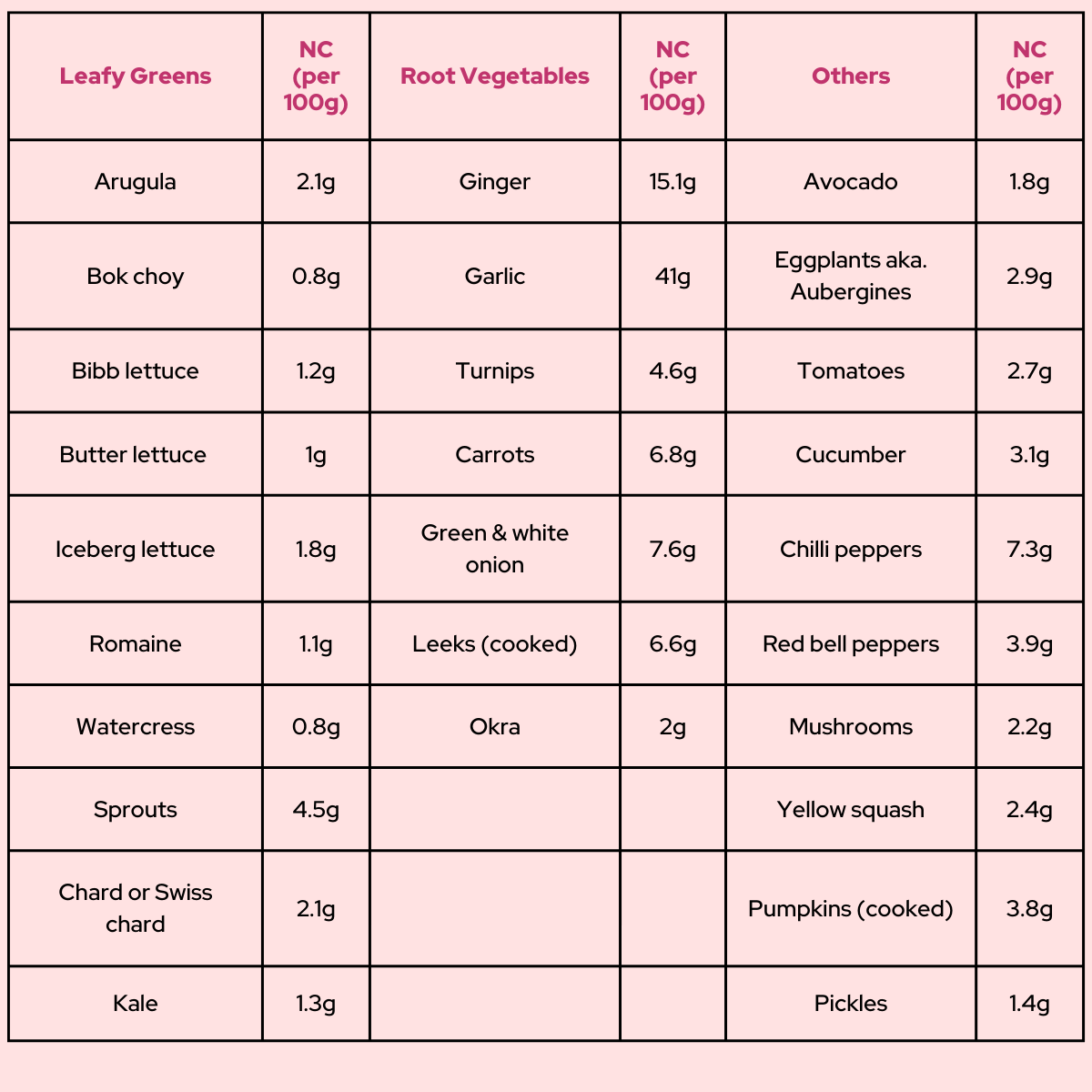 Keto-friendly vegetables and net carbs