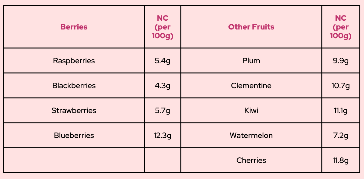 Keto-friendly berries and fruits and net carbs per 100g