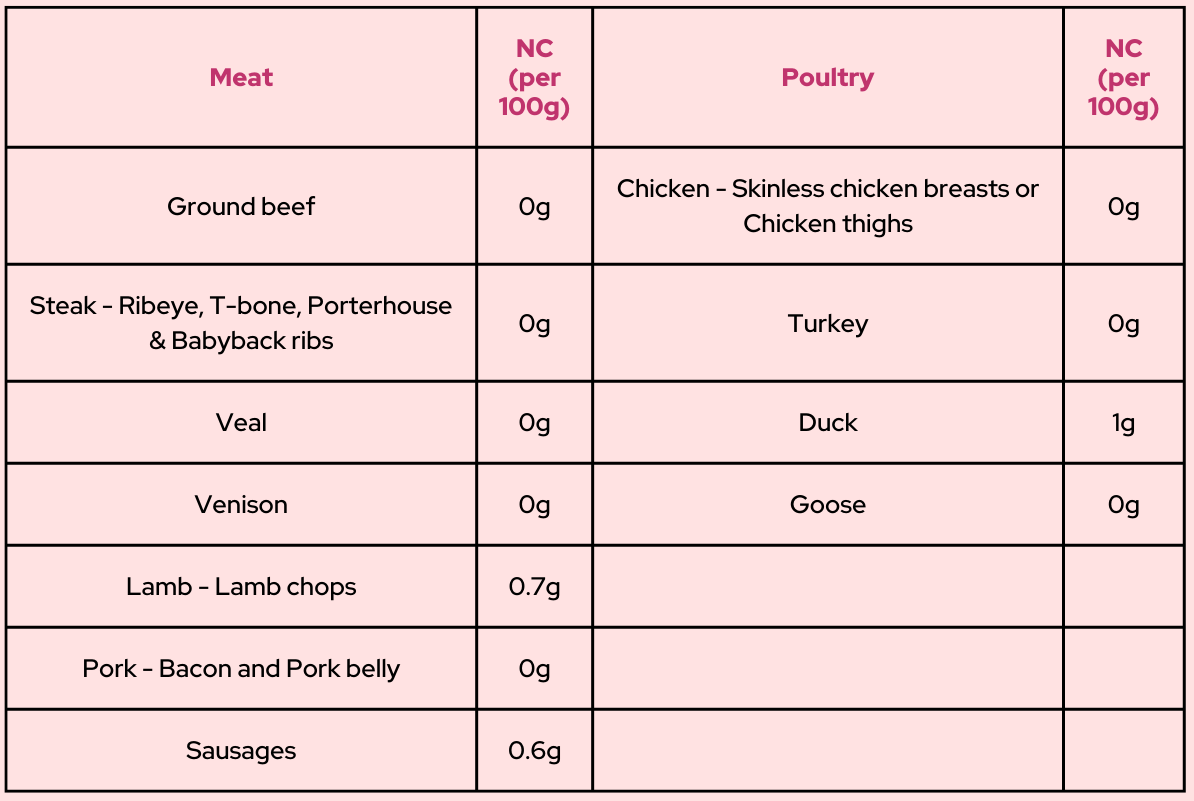 Keto-friendly meat and poultry and net carbs per 100g