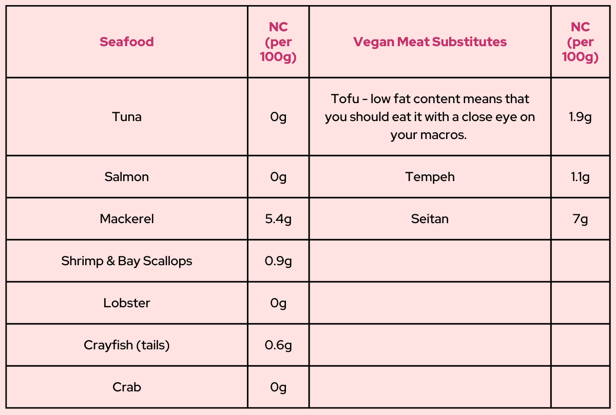 Keto-friendly vegan and seafood options and net carbs per 100g