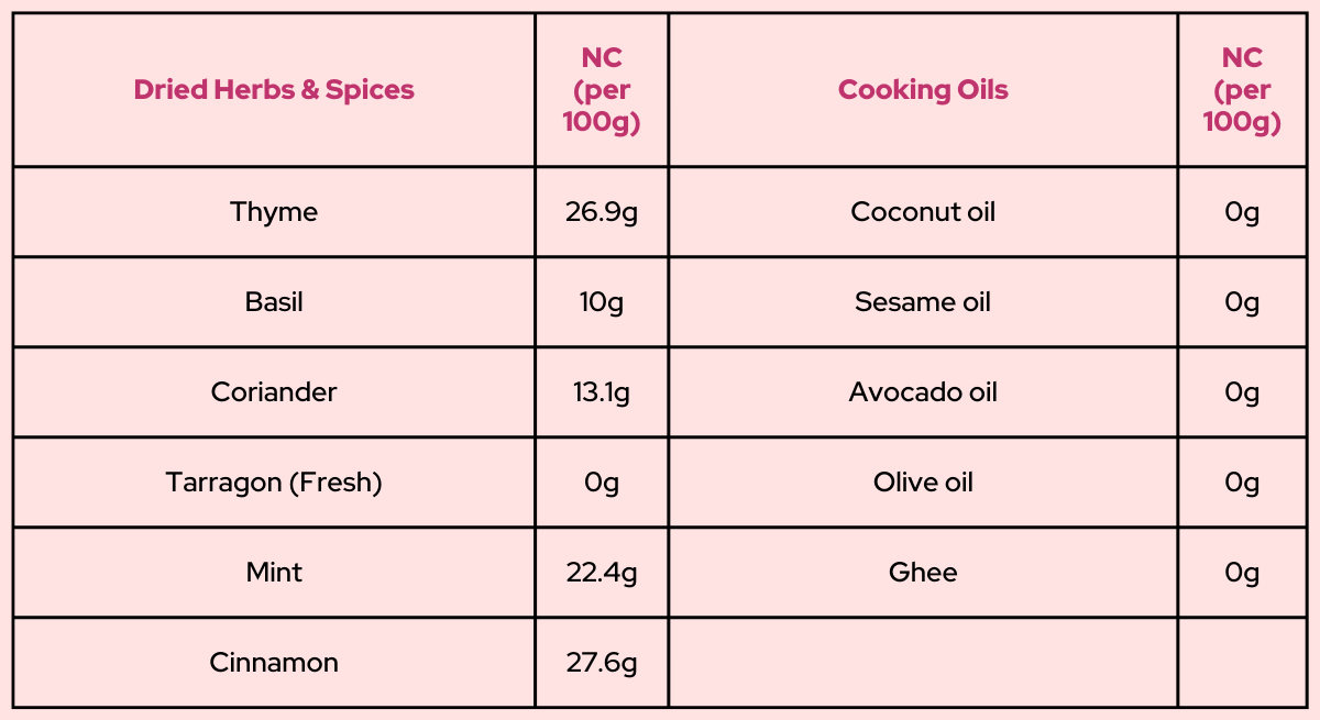 Keto-friendly dried spices, herbs and cooking oils and net carbs per 100g