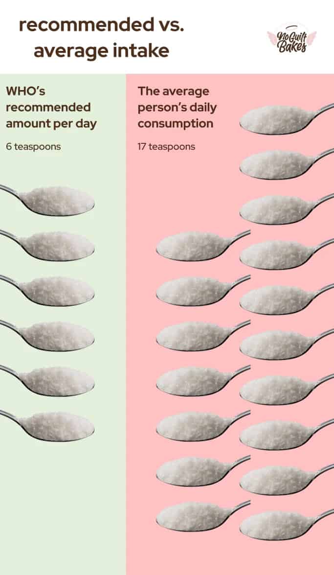 recommended sugar intake vs actual