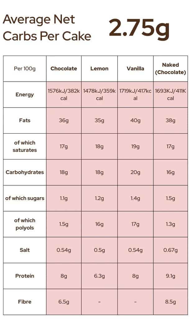 nutritional information per cake in a table