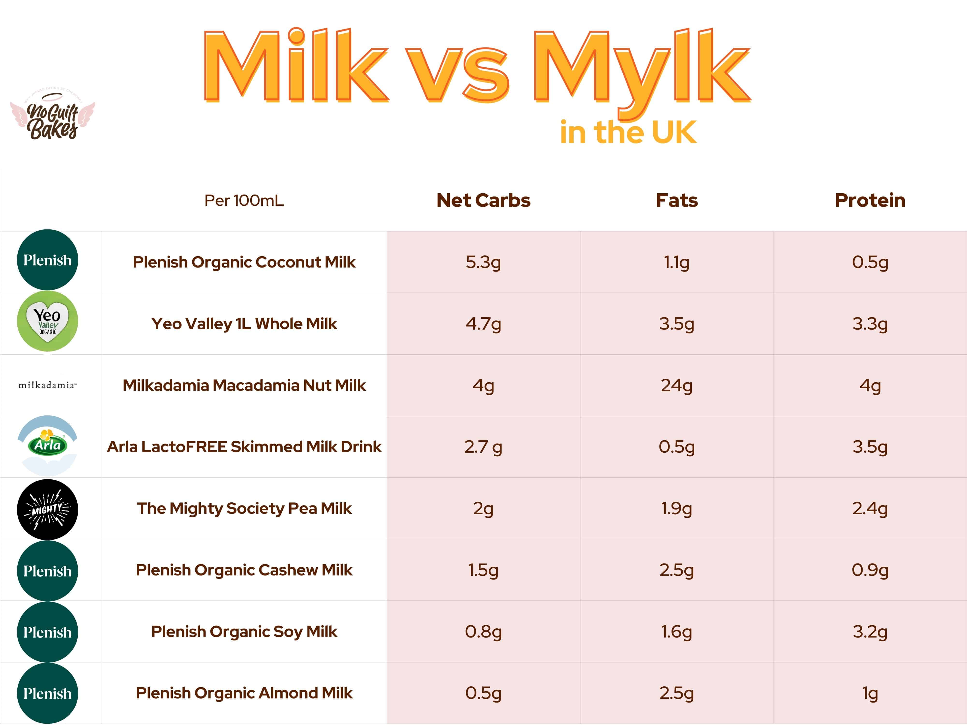 a comparison of different milks by different brands in a table