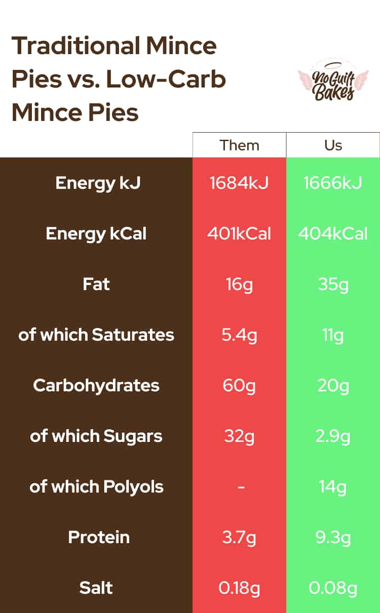 comparison table - keto mince pies v. traditional mince pies