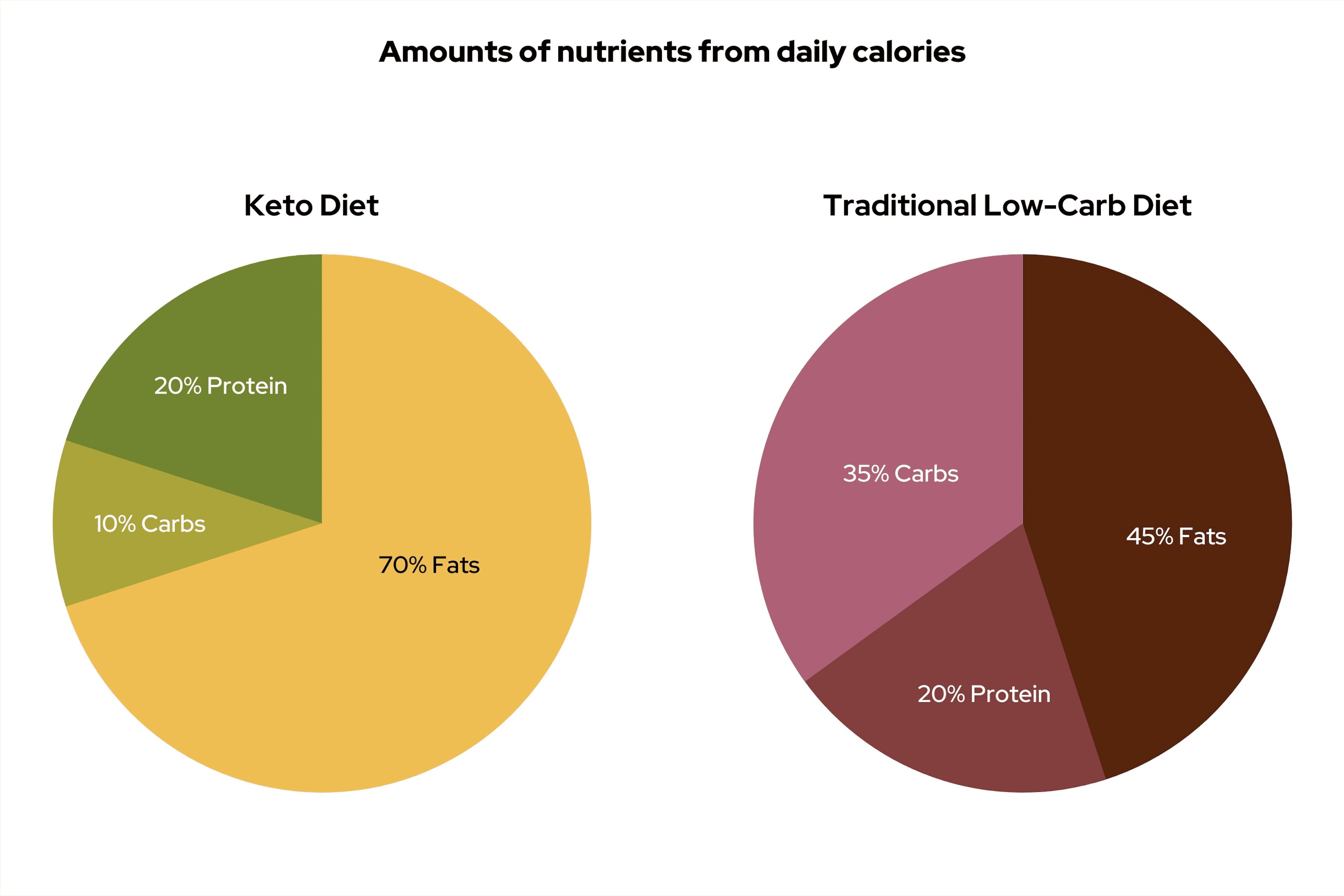 amounts_of_nutrients_from_daily_calories