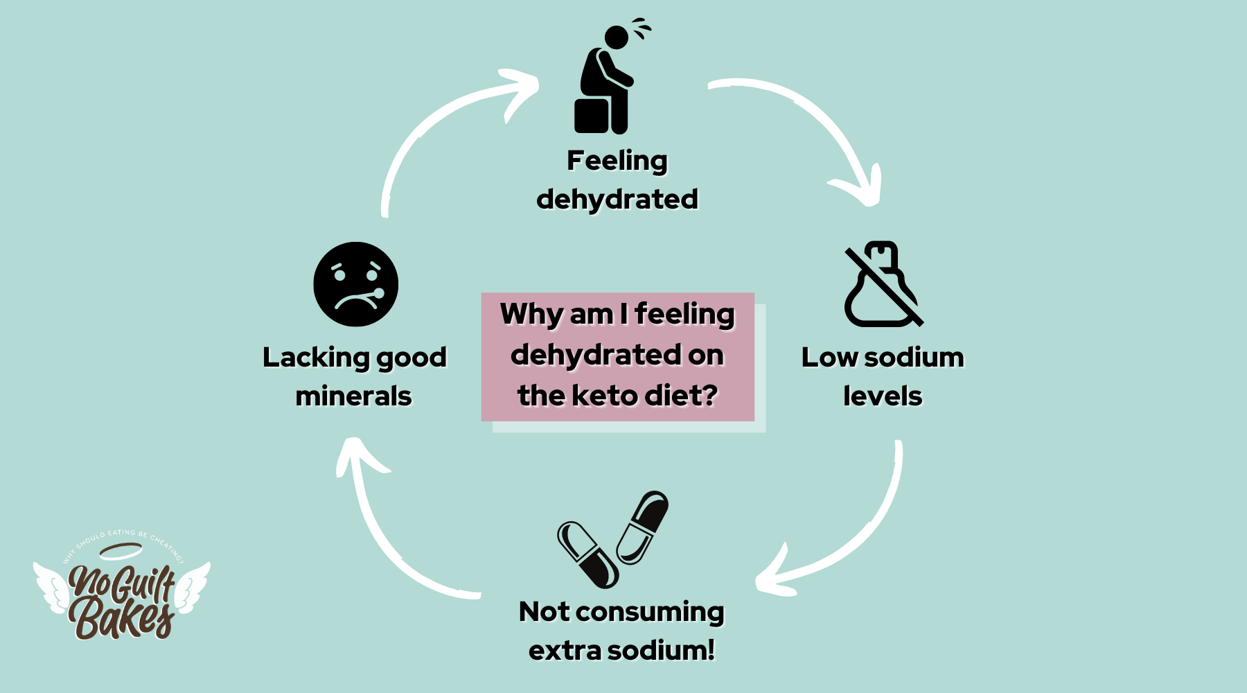 Why am I feeling dehydrated on the ketogenic diet? The cycle of dehydration 