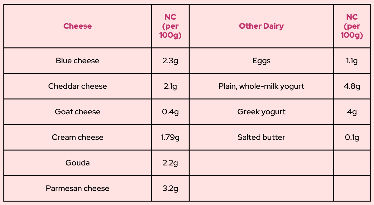 Keto-friendly cheese and dairy and their net carbs per 100g