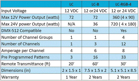 Specifications table for controllers