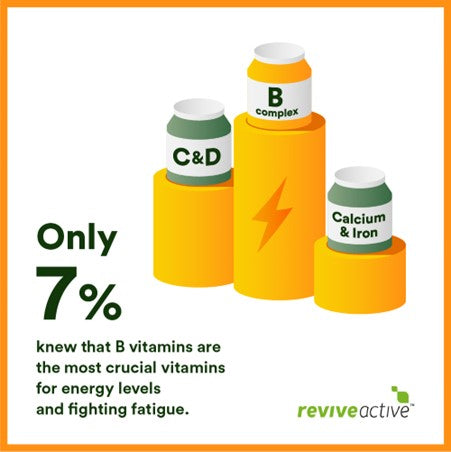 Only 7% knew that B vitamins are the most crucial vitamins for energy levels and fighting fatigue