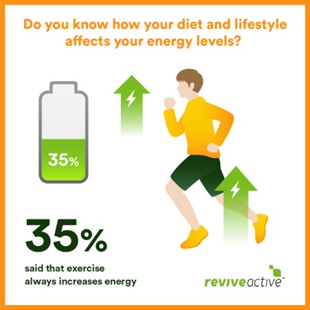 35% said that exercise always increases energy.