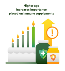 infographic depicting that age increases the importance placed on immune supplements.