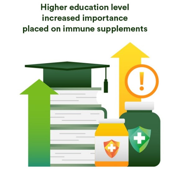 infographic shows that higher education levels increased the importance placed on immunity supplements.