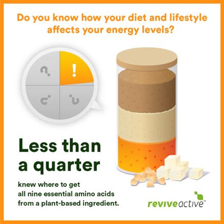 less than a quarter knew where to get all nine essential amino acids from a plant-based ingredient.