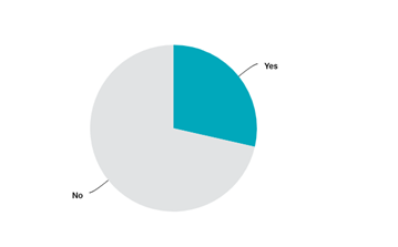 A pie chart indicating that 30% of respondents currently take supplements for the skin.