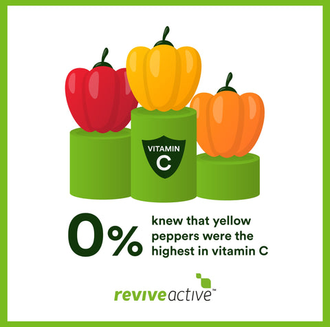Statistic reading ‘0% knew that yellow peppers were the highest in vitamin C. Yellow, orange and red peppers are on three podiums, yellow is on the top.