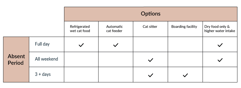 how to feed cat wet food while away diagram