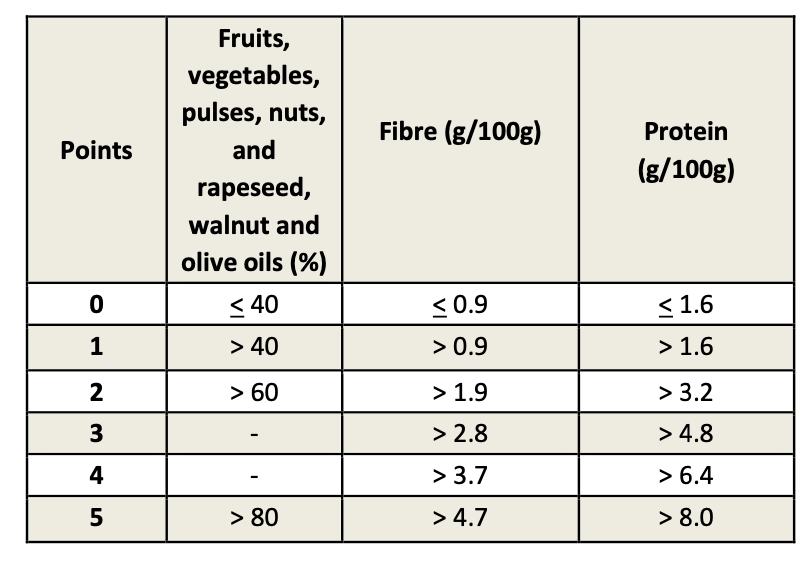 Image 3: The attribution of positive points. (Source: publish France S. Nutri-Score Frequently Asked Questions—Scientific & Technical)