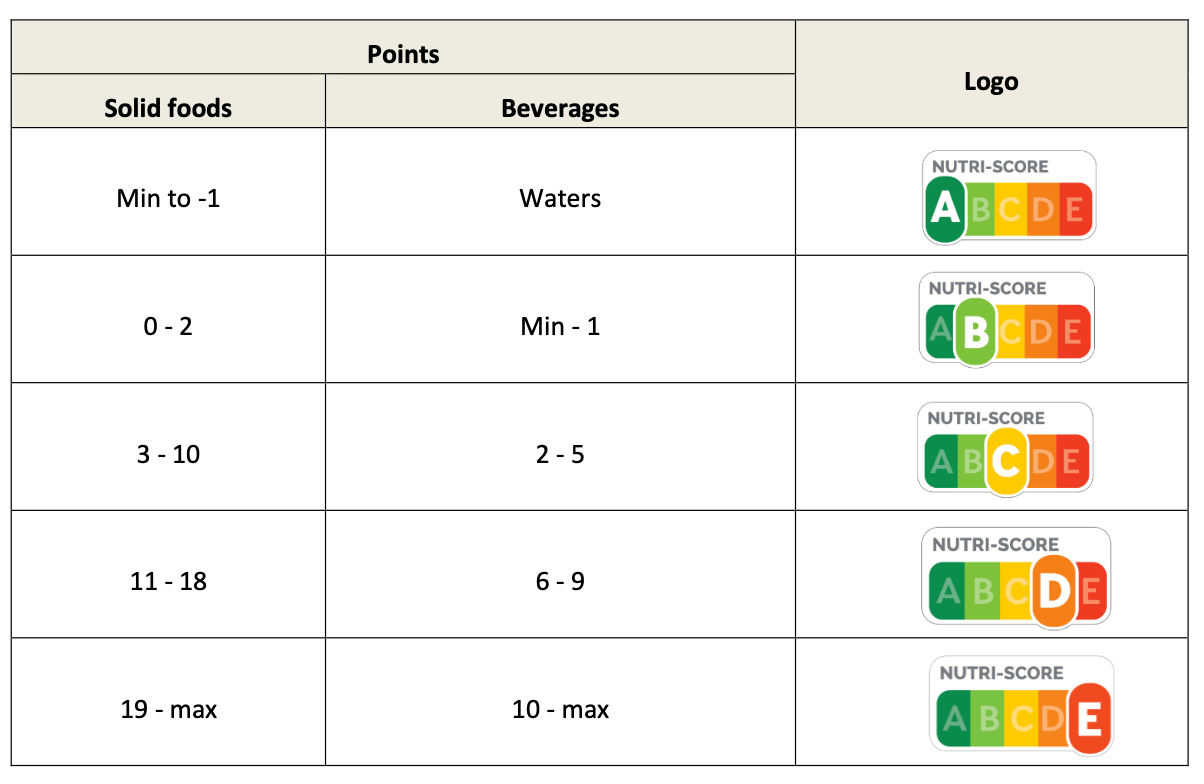 Image 5: The final ranking. (Source: publish France S. Nutri-Score Frequently Asked Questions—Scientific and Technical)